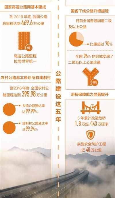 中西部高速通車8.9萬公里 公路通達99.99%鄉鎮
