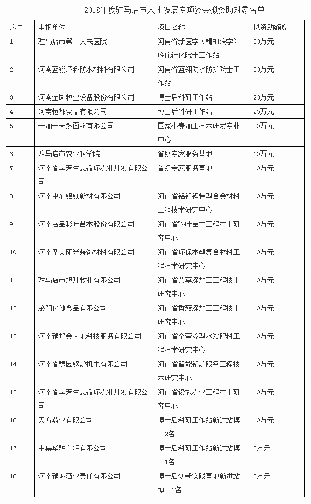 2018年度駐馬店市人才發(fā)展專項(xiàng)資金資助對象公示