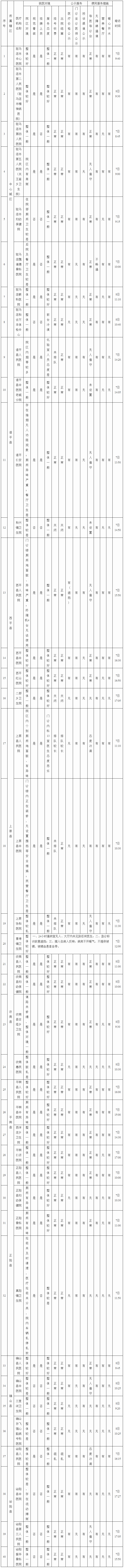 關于對駐馬店全市醫(yī)療機構便民服務暗訪情況的通報