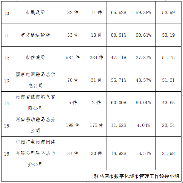 駐馬店市中心城區7月份數字化城市管理工作考評排名情況通報