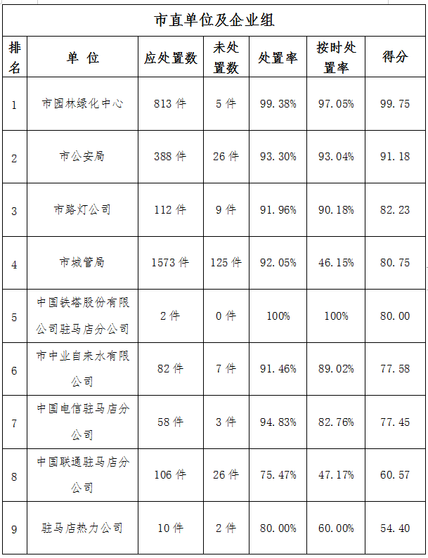 駐馬店市中心城區7月份數字化城市管理工作考評排名情況通報