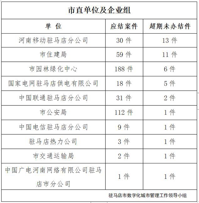 駐馬店市數(shù)字化城市管理案件辦理后進(jìn)單位周通報(bào)