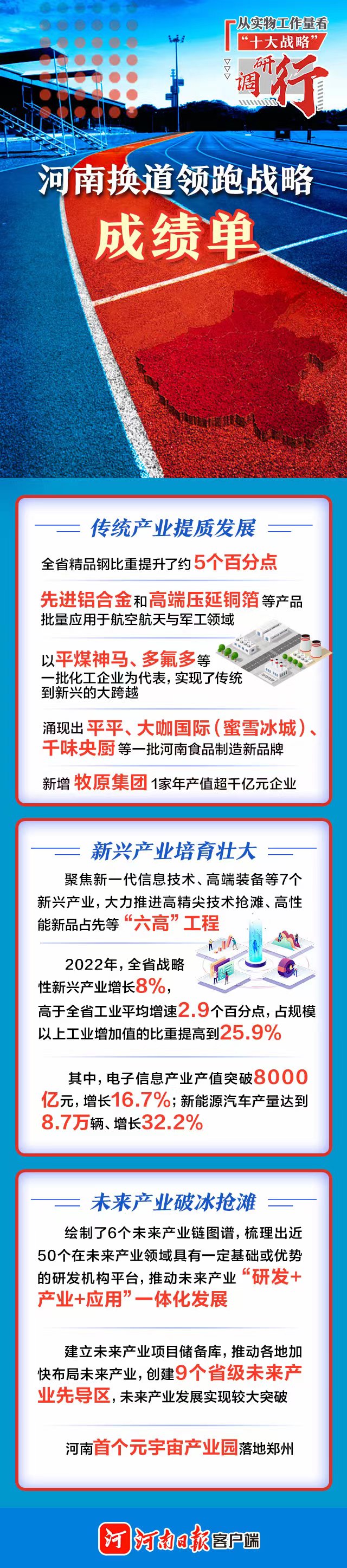 圖說｜河南換道領跑戰略成績單（2022年） 