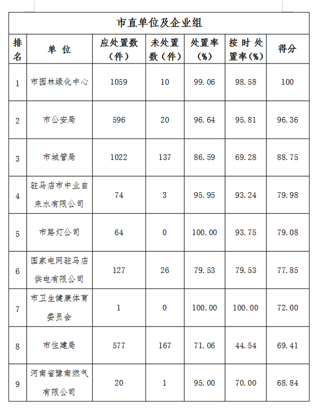 駐馬店市中心城區4月份數字化城市管理工作考評排名情況通報