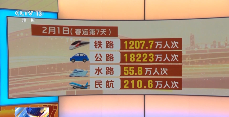 春運第一周出行人次超13.5億