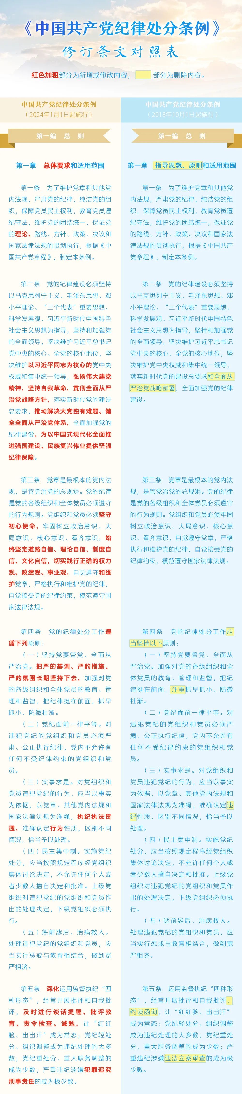 《中國共產黨紀律處分條例》修訂條文對照表