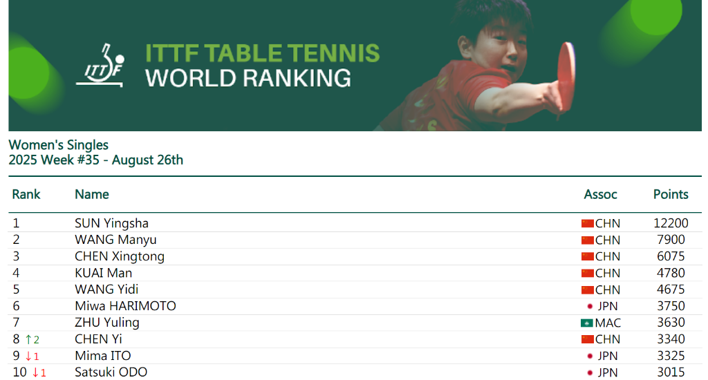 孫穎莎再次刷新世界排名積分紀錄