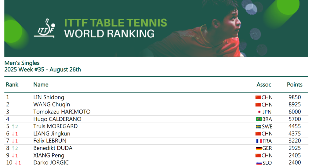 孫穎莎再次刷新世界排名積分紀錄