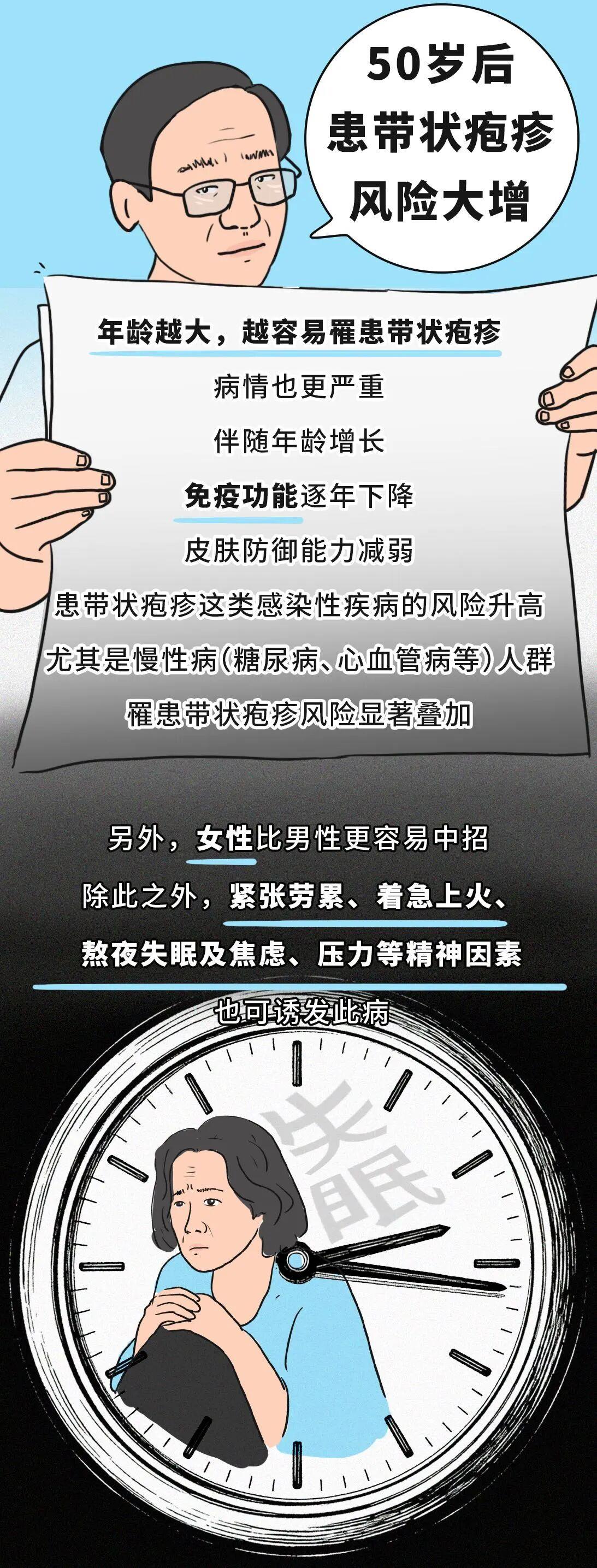 有必要帶爸媽打帶狀皰疹疫苗嗎？一圖了解