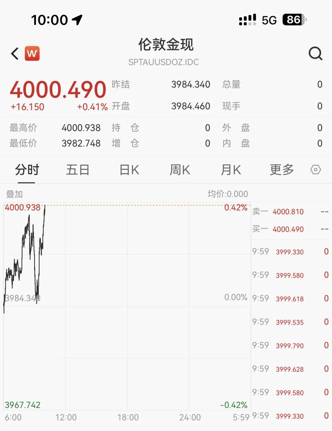 史上首次！現(xiàn)貨黃金突破4000美元