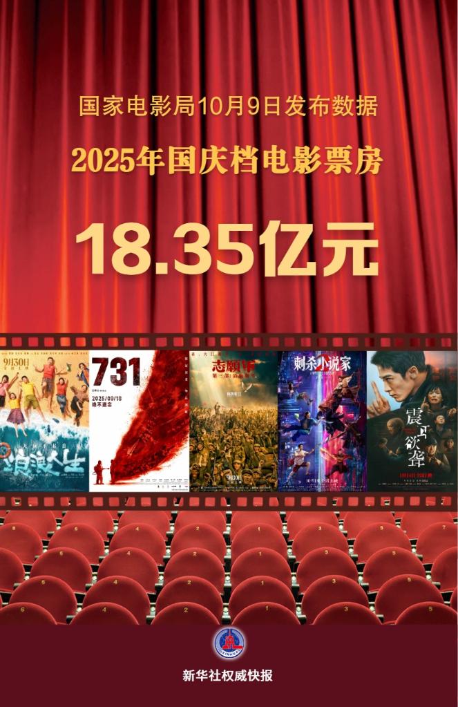 2025年國慶檔電影票房為18.35億元