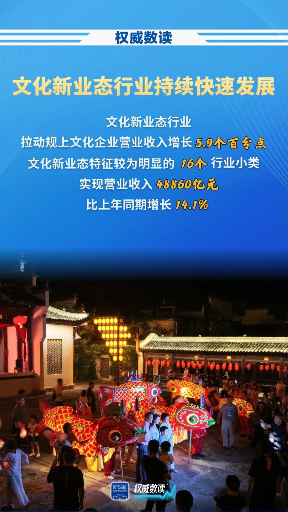 前三季度規上文化企業營收增長7.9%