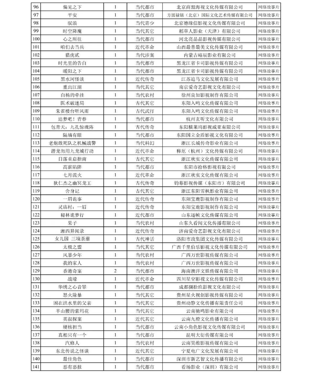 國家廣播電視總局發(fā)布2025年9月全國拍攝制作電視劇（網(wǎng)絡(luò)劇）備案公示