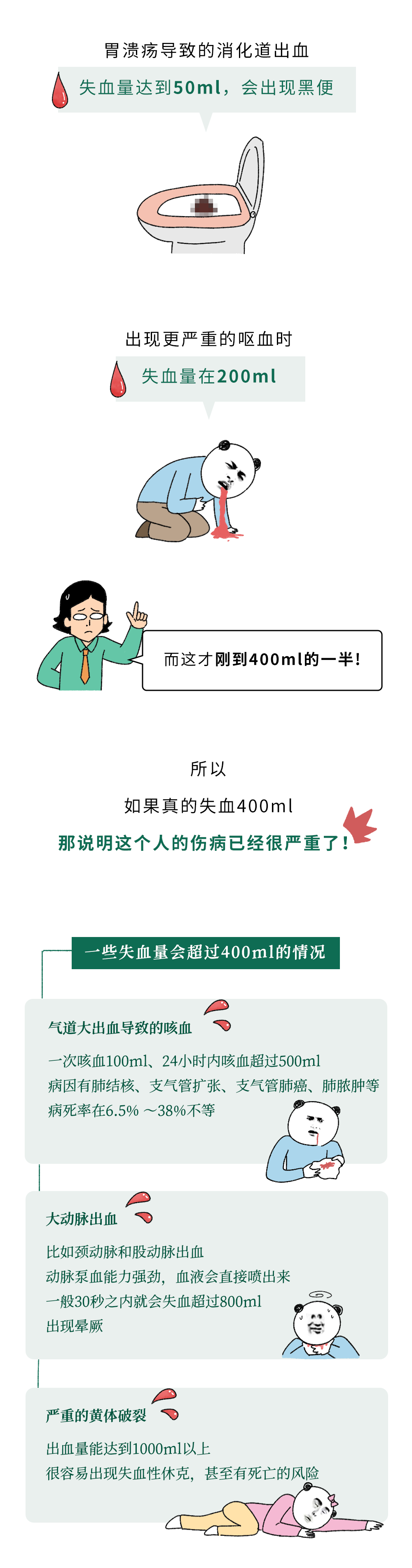 為什么獻(xiàn)血400ml沒事,失血400ml卻很危險(xiǎn)?