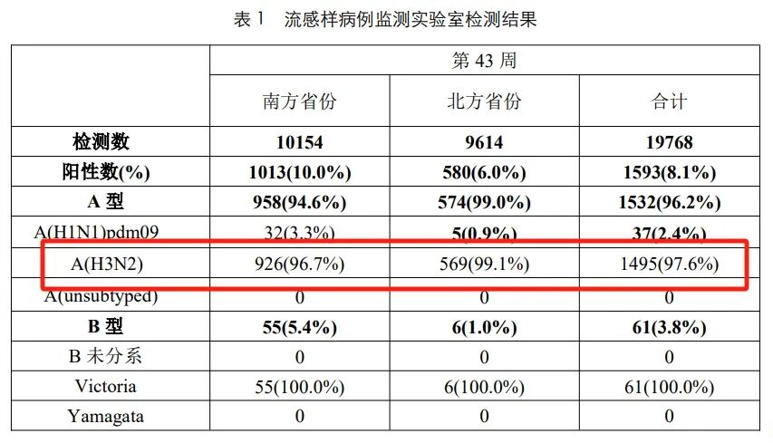 甲型H3N2來襲！傳染性是否更強？疫苗有用嗎？