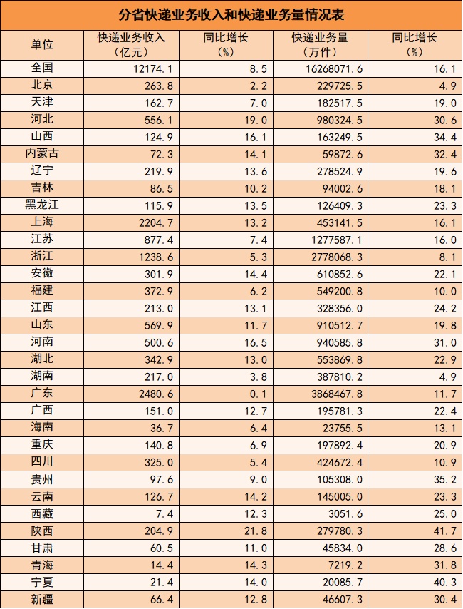 前十個月我國快遞業務量1626.8億件 同比增長16.1%