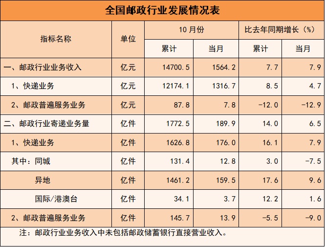 前十個月我國快遞業務量1626.8億件 同比增長16.1%