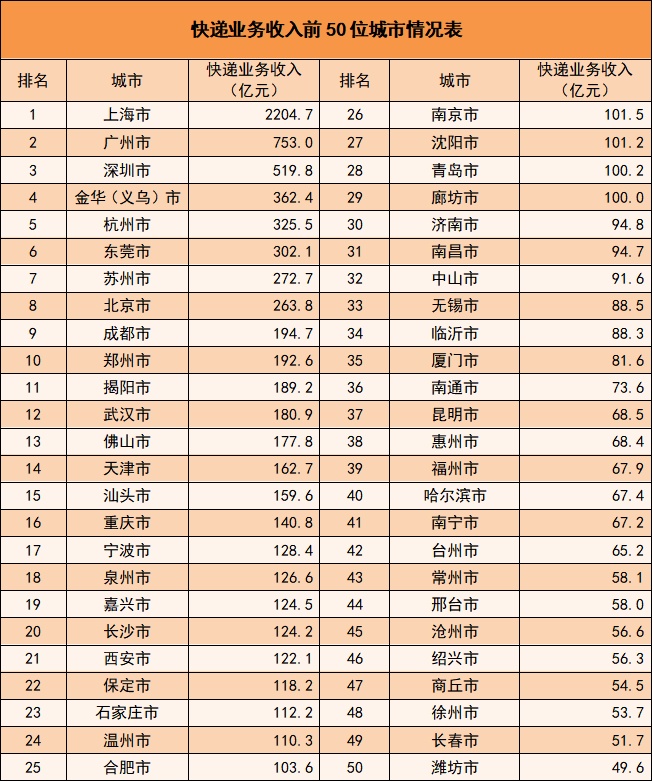 前十個月我國快遞業務量1626.8億件 同比增長16.1%